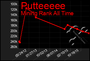 Total Graph of Putteeeee