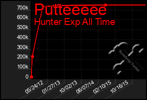 Total Graph of Putteeeee