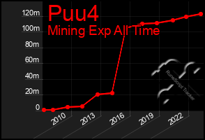 Total Graph of Puu4