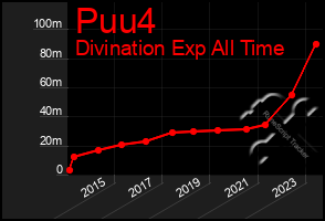 Total Graph of Puu4