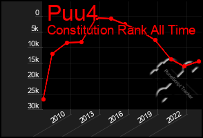 Total Graph of Puu4