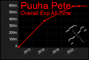 Total Graph of Puuha Pete