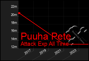 Total Graph of Puuha Pete