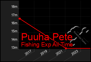 Total Graph of Puuha Pete