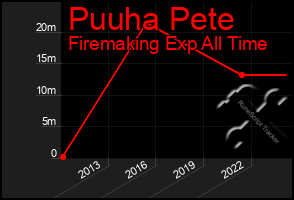 Total Graph of Puuha Pete