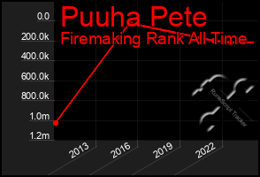 Total Graph of Puuha Pete