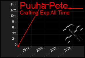 Total Graph of Puuha Pete