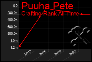 Total Graph of Puuha Pete