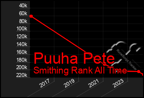 Total Graph of Puuha Pete