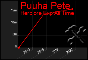 Total Graph of Puuha Pete