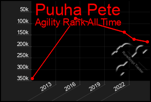 Total Graph of Puuha Pete