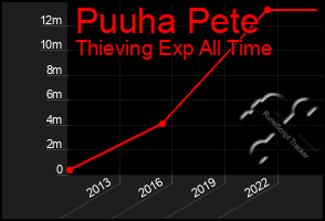 Total Graph of Puuha Pete