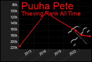 Total Graph of Puuha Pete