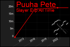 Total Graph of Puuha Pete