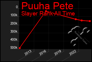 Total Graph of Puuha Pete