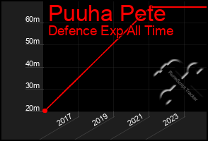 Total Graph of Puuha Pete