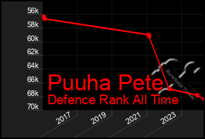 Total Graph of Puuha Pete