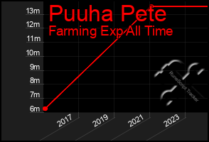 Total Graph of Puuha Pete