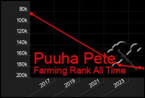 Total Graph of Puuha Pete