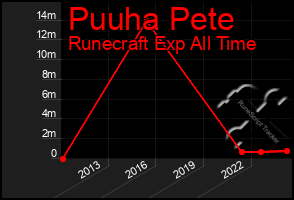 Total Graph of Puuha Pete