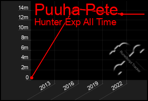 Total Graph of Puuha Pete