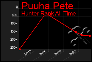 Total Graph of Puuha Pete