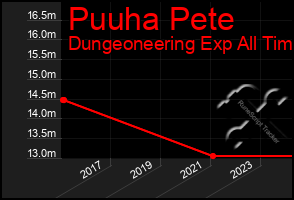 Total Graph of Puuha Pete