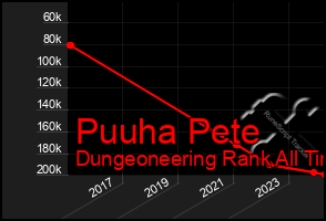 Total Graph of Puuha Pete