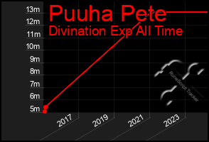 Total Graph of Puuha Pete