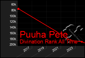 Total Graph of Puuha Pete