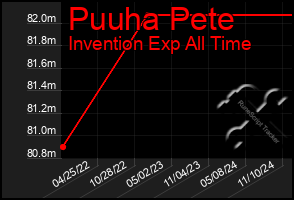 Total Graph of Puuha Pete