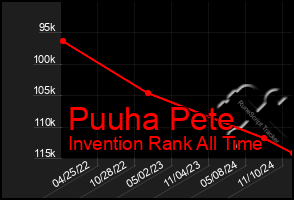 Total Graph of Puuha Pete