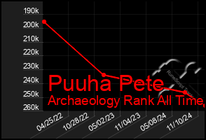 Total Graph of Puuha Pete