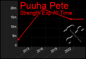 Total Graph of Puuha Pete