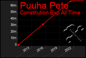 Total Graph of Puuha Pete