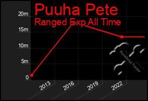 Total Graph of Puuha Pete