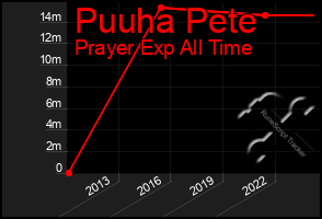 Total Graph of Puuha Pete