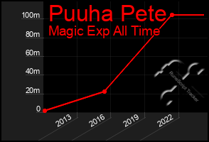 Total Graph of Puuha Pete