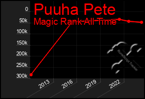 Total Graph of Puuha Pete