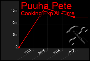 Total Graph of Puuha Pete