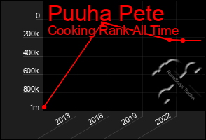 Total Graph of Puuha Pete