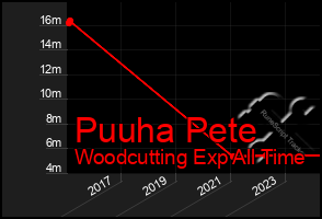 Total Graph of Puuha Pete