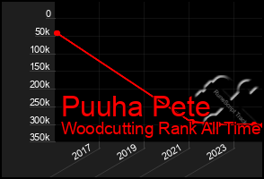 Total Graph of Puuha Pete