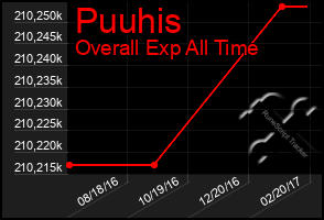 Total Graph of Puuhis