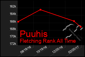 Total Graph of Puuhis