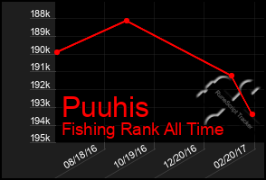 Total Graph of Puuhis