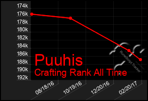 Total Graph of Puuhis