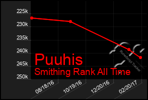 Total Graph of Puuhis