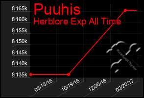 Total Graph of Puuhis