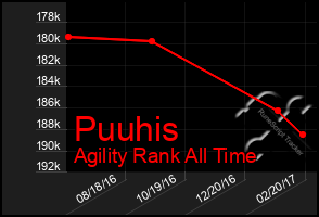 Total Graph of Puuhis